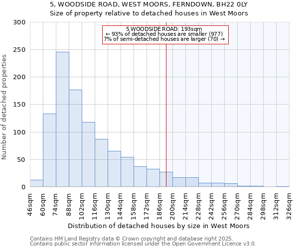 5, WOODSIDE ROAD, WEST MOORS, FERNDOWN, BH22 0LY: Size of property relative to detached houses houses in West Moors
