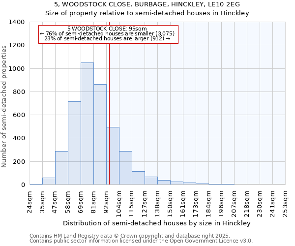 5, WOODSTOCK CLOSE, BURBAGE, HINCKLEY, LE10 2EG: Size of property relative to semi-detached houses houses in Hinckley