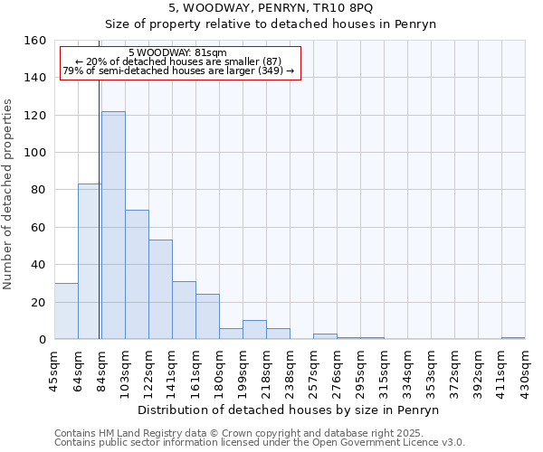 5, WOODWAY, PENRYN, TR10 8PQ: Size of property relative to detached houses houses in Penryn
