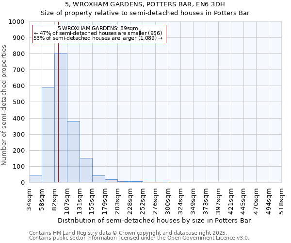 5, WROXHAM GARDENS, POTTERS BAR, EN6 3DH: Size of property relative to semi-detached houses houses in Potters Bar
