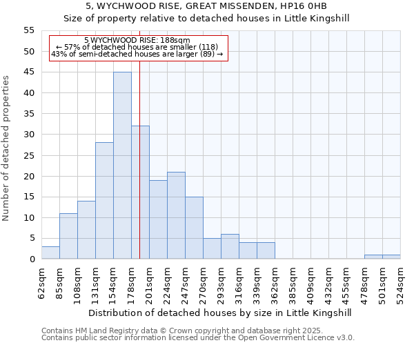 5, WYCHWOOD RISE, GREAT MISSENDEN, HP16 0HB: Size of property relative to detached houses houses in Little Kingshill