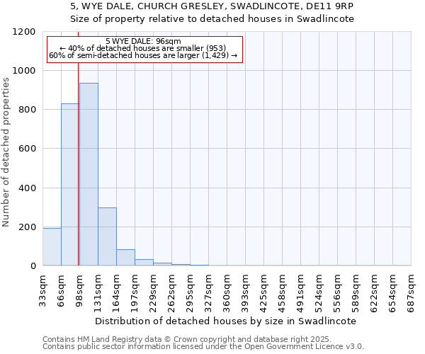 5, WYE DALE, CHURCH GRESLEY, SWADLINCOTE, DE11 9RP: Size of property relative to detached houses houses in Swadlincote