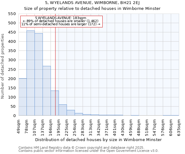 5, WYELANDS AVENUE, WIMBORNE, BH21 2EJ: Size of property relative to detached houses houses in Wimborne Minster