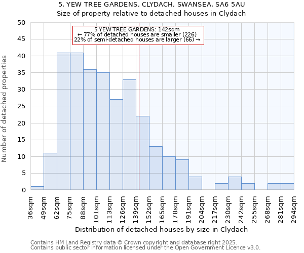 5, YEW TREE GARDENS, CLYDACH, SWANSEA, SA6 5AU: Size of property relative to detached houses houses in Clydach