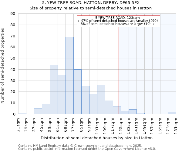 5, YEW TREE ROAD, HATTON, DERBY, DE65 5EX: Size of property relative to semi-detached houses houses in Hatton