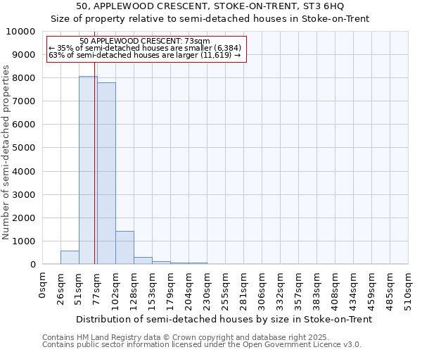 50, APPLEWOOD CRESCENT, STOKE-ON-TRENT, ST3 6HQ: Size of property relative to semi-detached houses houses in Stoke-on-Trent