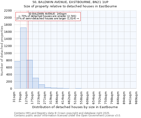 50, BALDWIN AVENUE, EASTBOURNE, BN21 1UP: Size of property relative to detached houses houses in Eastbourne