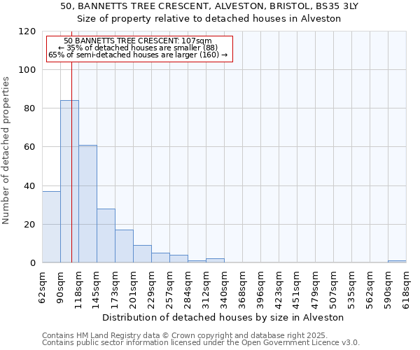 50, BANNETTS TREE CRESCENT, ALVESTON, BRISTOL, BS35 3LY: Size of property relative to detached houses houses in Alveston