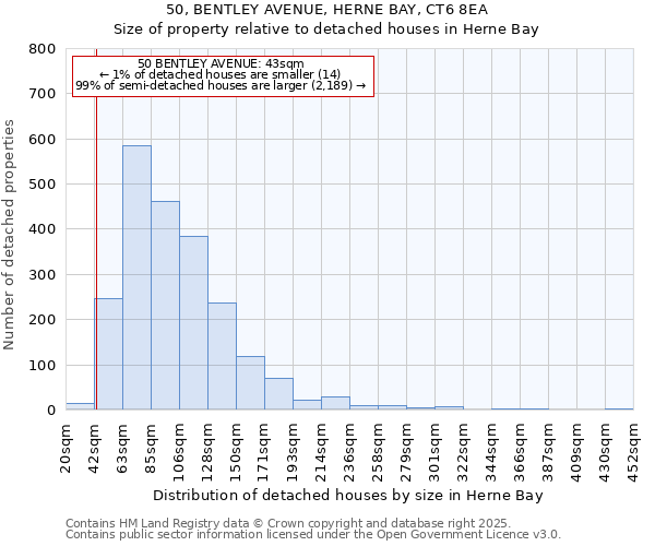 50, BENTLEY AVENUE, HERNE BAY, CT6 8EA: Size of property relative to detached houses houses in Herne Bay