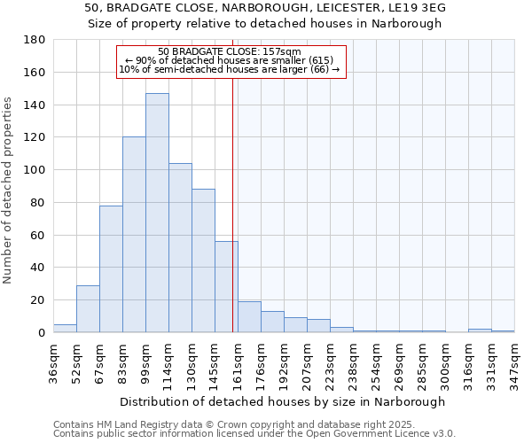 50, BRADGATE CLOSE, NARBOROUGH, LEICESTER, LE19 3EG: Size of property relative to detached houses houses in Narborough