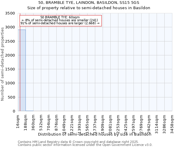 50, BRAMBLE TYE, LAINDON, BASILDON, SS15 5GS: Size of property relative to semi-detached houses houses in Basildon