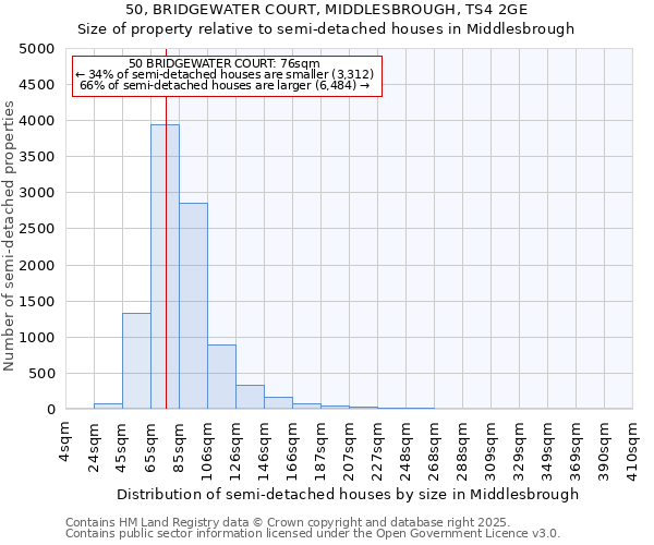 50, BRIDGEWATER COURT, MIDDLESBROUGH, TS4 2GE: Size of property relative to semi-detached houses houses in Middlesbrough
