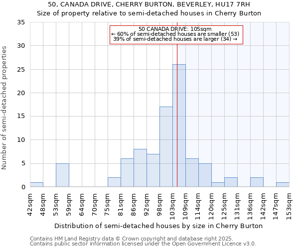 50, CANADA DRIVE, CHERRY BURTON, BEVERLEY, HU17 7RH: Size of property relative to semi-detached houses houses in Cherry Burton