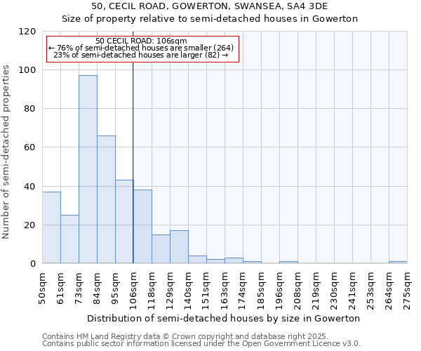 50, CECIL ROAD, GOWERTON, SWANSEA, SA4 3DE: Size of property relative to semi-detached houses houses in Gowerton