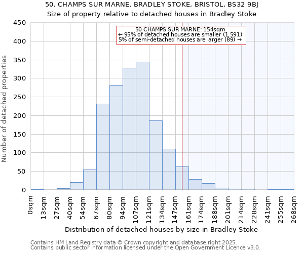 50, CHAMPS SUR MARNE, BRADLEY STOKE, BRISTOL, BS32 9BJ: Size of property relative to detached houses houses in Bradley Stoke