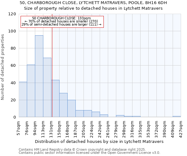50, CHARBOROUGH CLOSE, LYTCHETT MATRAVERS, POOLE, BH16 6DH: Size of property relative to detached houses houses in Lytchett Matravers