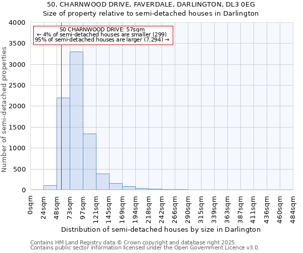 50, CHARNWOOD DRIVE, FAVERDALE, DARLINGTON, DL3 0EG: Size of property relative to semi-detached houses houses in Darlington