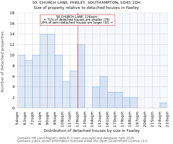 50, CHURCH LANE, FAWLEY, SOUTHAMPTON, SO45 1DH: Size of property relative to detached houses houses in Fawley
