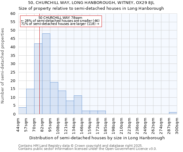 50, CHURCHILL WAY, LONG HANBOROUGH, WITNEY, OX29 8JL: Size of property relative to semi-detached houses houses in Long Hanborough