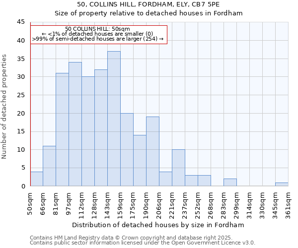 50, COLLINS HILL, FORDHAM, ELY, CB7 5PE: Size of property relative to detached houses houses in Fordham