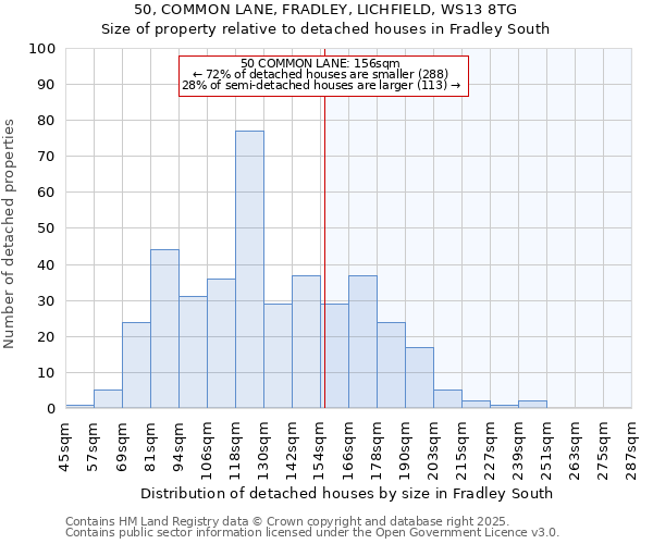 50, COMMON LANE, FRADLEY, LICHFIELD, WS13 8TG: Size of property relative to detached houses houses in Fradley South