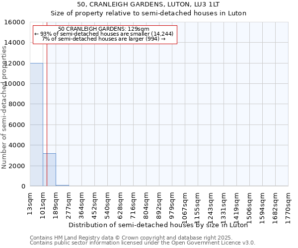 50, CRANLEIGH GARDENS, LUTON, LU3 1LT: Size of property relative to semi-detached houses houses in Luton