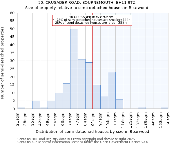 50, CRUSADER ROAD, BOURNEMOUTH, BH11 9TZ: Size of property relative to semi-detached houses houses in Bearwood