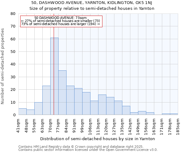 50, DASHWOOD AVENUE, YARNTON, KIDLINGTON, OX5 1NJ: Size of property relative to semi-detached houses houses in Yarnton