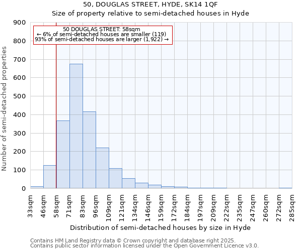 50, DOUGLAS STREET, HYDE, SK14 1QF: Size of property relative to semi-detached houses houses in Hyde