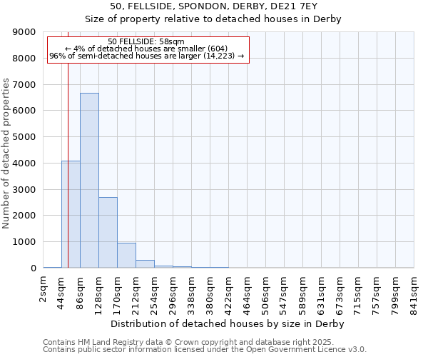 50, FELLSIDE, SPONDON, DERBY, DE21 7EY: Size of property relative to detached houses houses in Derby