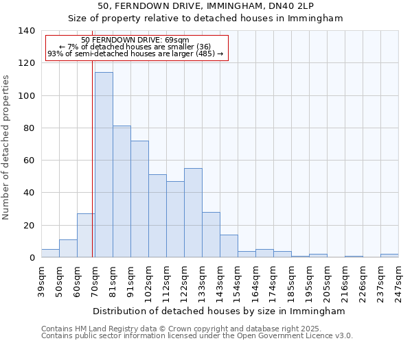 50, FERNDOWN DRIVE, IMMINGHAM, DN40 2LP: Size of property relative to detached houses houses in Immingham