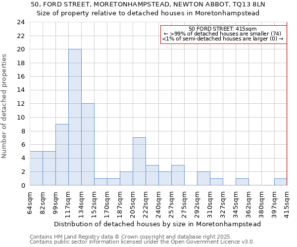 50, FORD STREET, MORETONHAMPSTEAD, NEWTON ABBOT, TQ13 8LN: Size of property relative to detached houses houses in Moretonhampstead