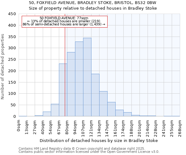50, FOXFIELD AVENUE, BRADLEY STOKE, BRISTOL, BS32 0BW: Size of property relative to detached houses houses in Bradley Stoke