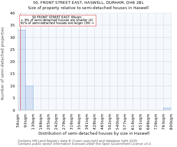 50, FRONT STREET EAST, HASWELL, DURHAM, DH6 2BL: Size of property relative to semi-detached houses houses in Haswell