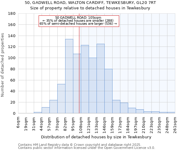 50, GADWELL ROAD, WALTON CARDIFF, TEWKESBURY, GL20 7RT: Size of property relative to detached houses houses in Tewkesbury