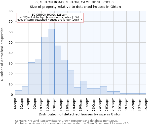 50, GIRTON ROAD, GIRTON, CAMBRIDGE, CB3 0LL: Size of property relative to detached houses houses in Girton