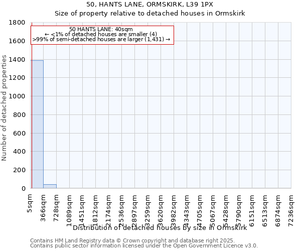 50, HANTS LANE, ORMSKIRK, L39 1PX: Size of property relative to detached houses houses in Ormskirk