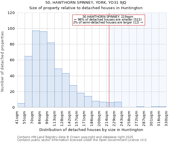 50, HAWTHORN SPINNEY, YORK, YO31 9JQ: Size of property relative to detached houses houses in Huntington
