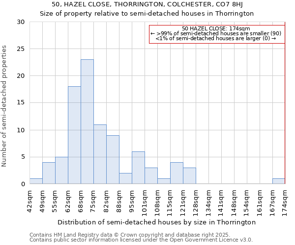 50, HAZEL CLOSE, THORRINGTON, COLCHESTER, CO7 8HJ: Size of property relative to semi-detached houses houses in Thorrington