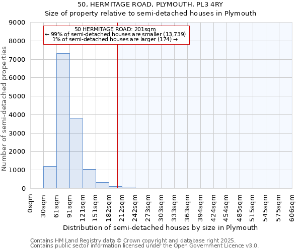 50, HERMITAGE ROAD, PLYMOUTH, PL3 4RY: Size of property relative to semi-detached houses houses in Plymouth