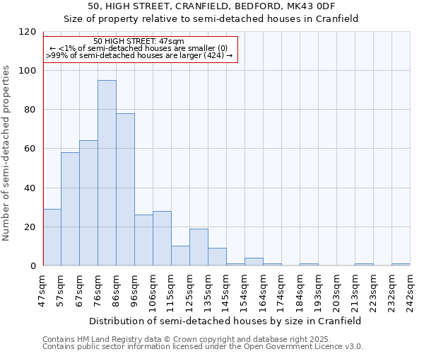 50, HIGH STREET, CRANFIELD, BEDFORD, MK43 0DF: Size of property relative to semi-detached houses houses in Cranfield