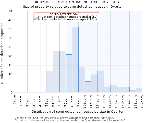 50, HIGH STREET, OVERTON, BASINGSTOKE, RG25 3HG: Size of property relative to semi-detached houses houses in Overton