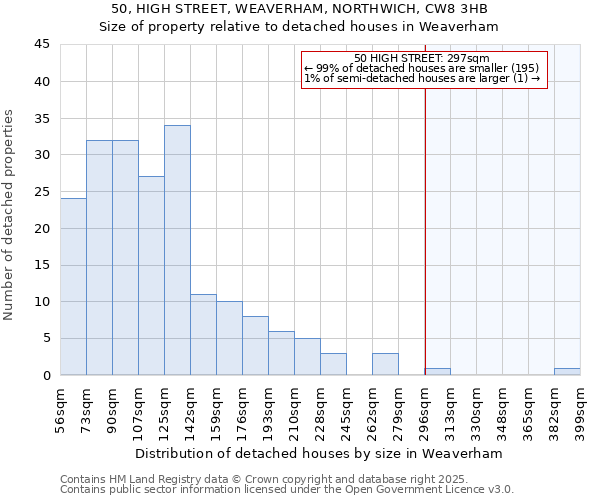 50, HIGH STREET, WEAVERHAM, NORTHWICH, CW8 3HB: Size of property relative to detached houses houses in Weaverham
