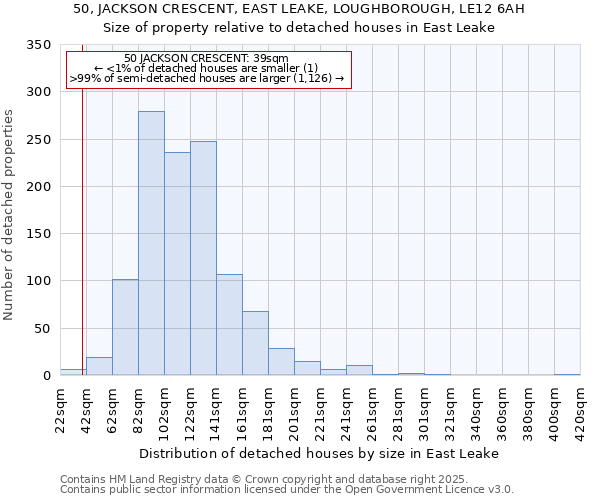 50, JACKSON CRESCENT, EAST LEAKE, LOUGHBOROUGH, LE12 6AH: Size of property relative to detached houses houses in East Leake