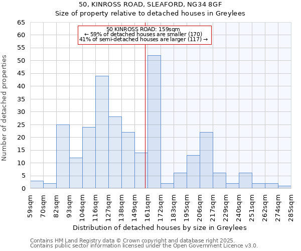 50, KINROSS ROAD, SLEAFORD, NG34 8GF: Size of property relative to detached houses houses in Greylees