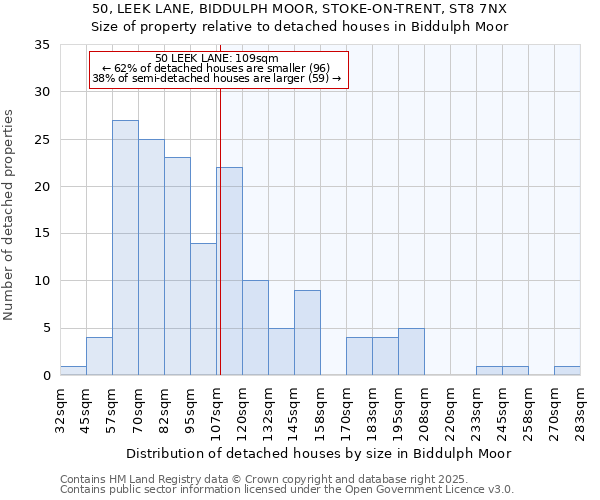 50, LEEK LANE, BIDDULPH MOOR, STOKE-ON-TRENT, ST8 7NX: Size of property relative to detached houses houses in Biddulph Moor
