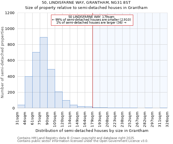 50, LINDISFARNE WAY, GRANTHAM, NG31 8ST: Size of property relative to semi-detached houses houses in Grantham