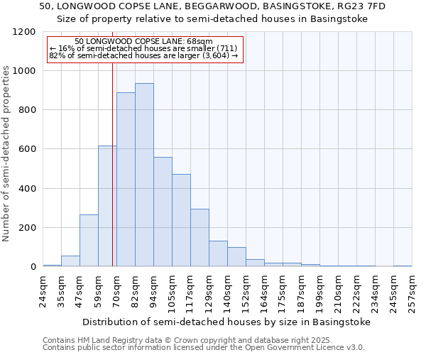 50, LONGWOOD COPSE LANE, BEGGARWOOD, BASINGSTOKE, RG23 7FD: Size of property relative to semi-detached houses houses in Basingstoke