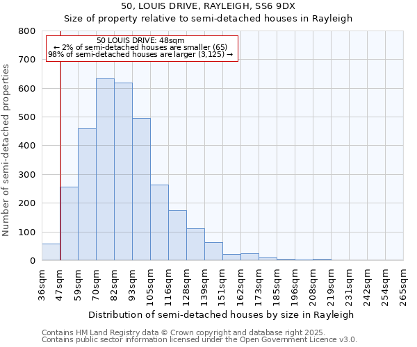50, LOUIS DRIVE, RAYLEIGH, SS6 9DX: Size of property relative to semi-detached houses houses in Rayleigh