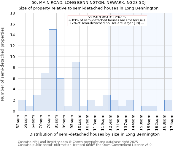 50, MAIN ROAD, LONG BENNINGTON, NEWARK, NG23 5DJ: Size of property relative to semi-detached houses houses in Long Bennington